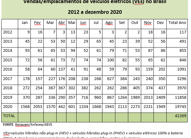 Veículos elétricos crescem 66,5% em 2020 e batem novo recorde no Brasil