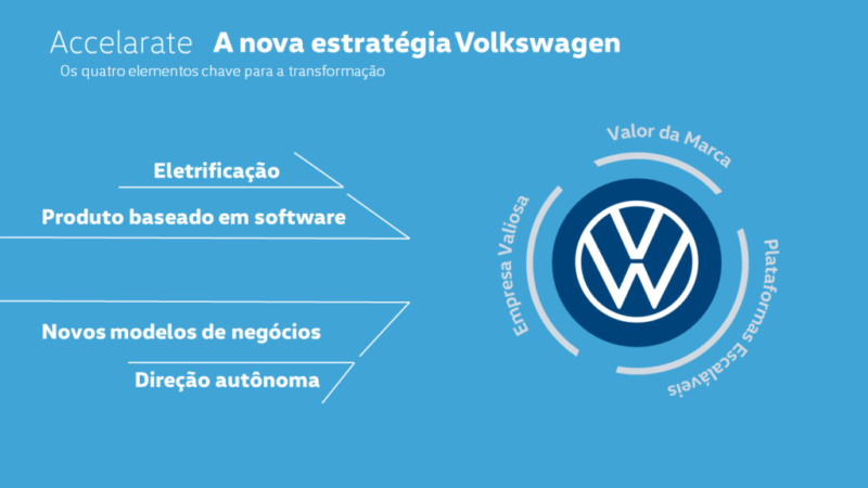 ACCELERATE é a nova estratégia da Volkswagen