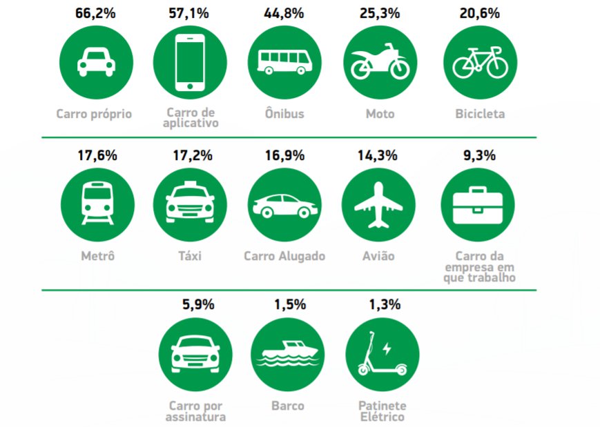 66% dos brasileiros ainda preferem o carro, diz pesquisa