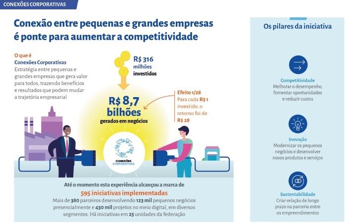 Conexões Corporativas celebra mais de R$ 8,7 bilhões em negócios