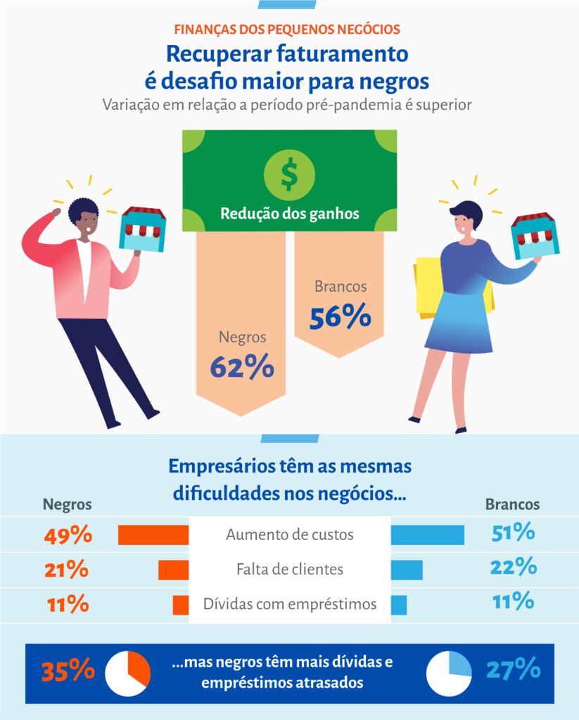 Abertura de pequenos negócios em 2022 supera os números do período  pré-pandemia