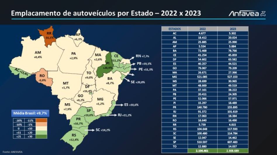 Confira os Estados com melhor desempenho automotivo em 2023