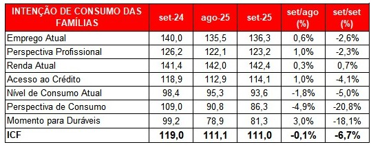 Confiança do Consumidor Cai em Setembro: Comércio Prepara-se para Trimestre Moderado