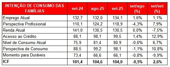 Confiança do Consumidor Cai em Setembro: Comércio Prepara-se para Trimestre Moderado