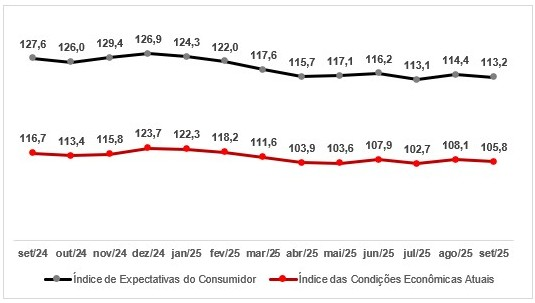 Confiança do Consumidor Cai em Setembro: Comércio Prepara-se para Trimestre Moderado