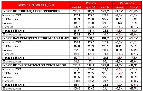 Confiança do Consumidor Cai em Setembro: Comércio Prepara-se para Trimestre Moderado